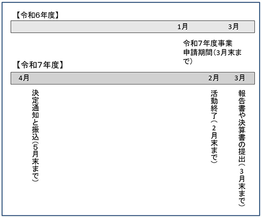 【令和６年度】令和７年度事業申請期間(1月から3月末まで)【令和７年度】４月：決定通知と振込(５末まで)・2月：活動終了(2月末まで)・3月：報告書や決算書の提出(3月末まで)